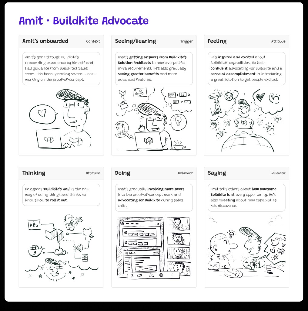 Research artifact showing the ideal state we were turning new customers into—from strangers to advocates: a Buildkite Advocate persona mapping how an onboarded buyer becomes confident, involves peers, and advocates for Buildkite.
