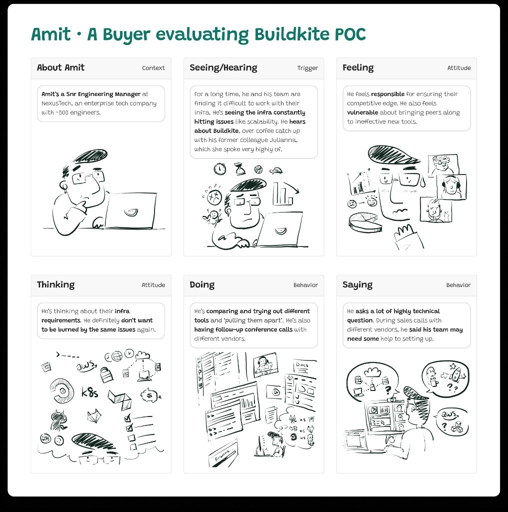 Research artifact I sketched to tell the story of hundreds of rows of raw data—an empathy map that illustrated our ICP’s challenge: a buyer evaluating a Buildkite POC.