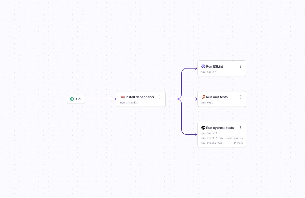 The pipeline ReactFlow component—interoperable and embeddable anywhere: SEO landing page, core product, VS Code extension, or third-party iframe. Example graph: API → Install dependencies (npm install) → parallel steps (Run ESLint, Run unit tests, Run Cypress tests).