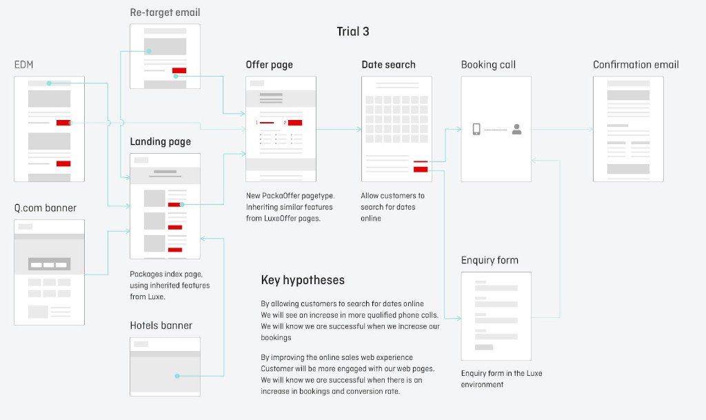 Trial 3 user flow: multi-channel entry (EDM, re-target email, Q.com and Hotels banners) to landing and offer pages, date search, then booking call or enquiry form, ending in confirmation email; key hypotheses on qualified calls and conversion.