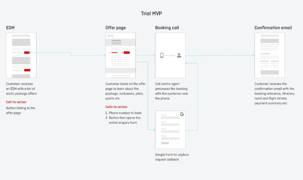 Trial MVP flowchart: customer journey from EDM with static package offers to offer page (call or online enquiry form), then call centre booking, then confirmation email with itinerary and payment summary.